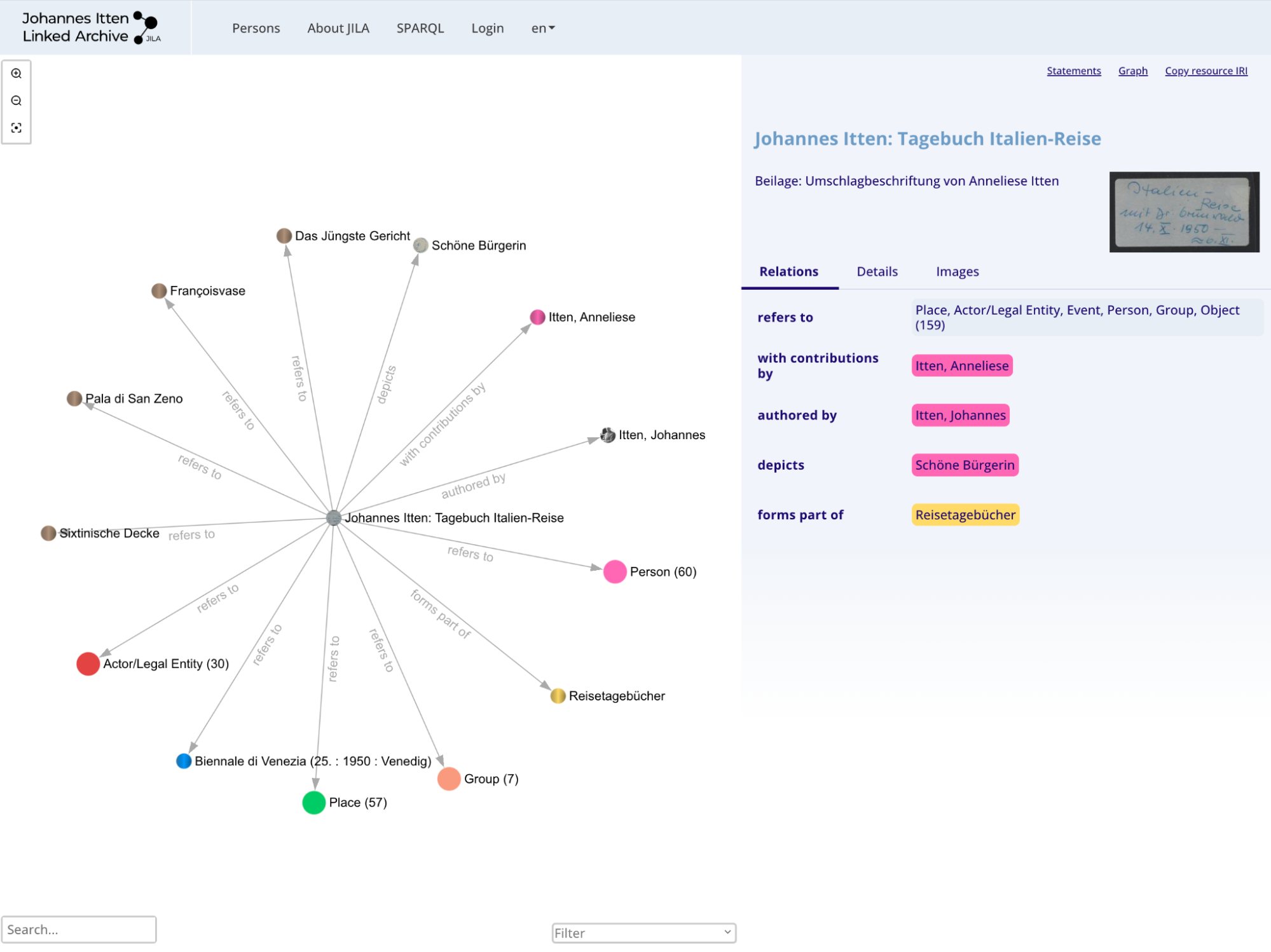 Fig. 2: The same catalogue entry of Johannes Itten’s travel diary visualised in JILA. The entities that are mentioned are grouped by type and can be explored individually.